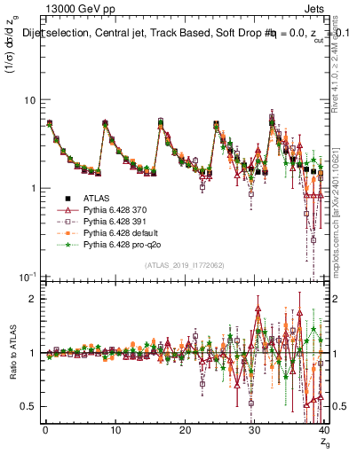 Plot of softdrop.zg in 13000 GeV pp collisions