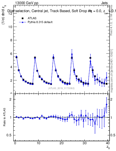 Plot of softdrop.zg in 13000 GeV pp collisions