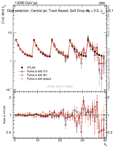 Plot of softdrop.zg in 13000 GeV pp collisions