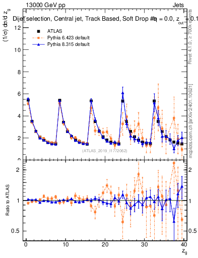 Plot of softdrop.zg in 13000 GeV pp collisions
