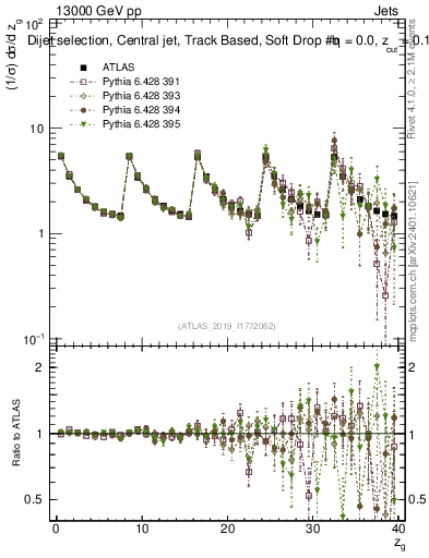 Plot of softdrop.zg in 13000 GeV pp collisions