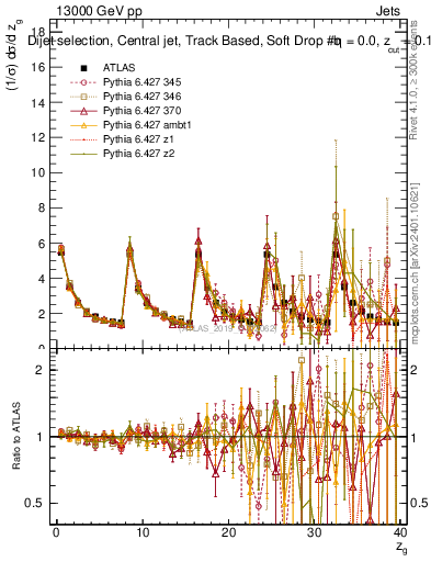 Plot of softdrop.zg in 13000 GeV pp collisions