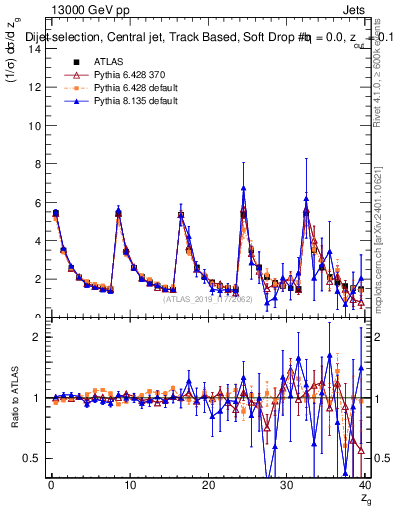 Plot of softdrop.zg in 13000 GeV pp collisions