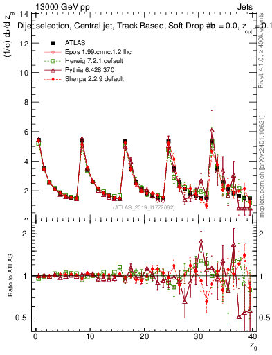 Plot of softdrop.zg in 13000 GeV pp collisions