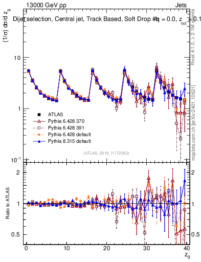 Plot of softdrop.zg in 13000 GeV pp collisions