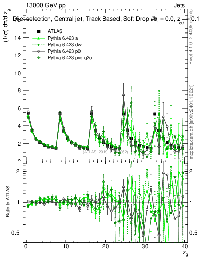 Plot of softdrop.zg in 13000 GeV pp collisions