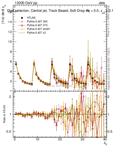 Plot of softdrop.zg in 13000 GeV pp collisions