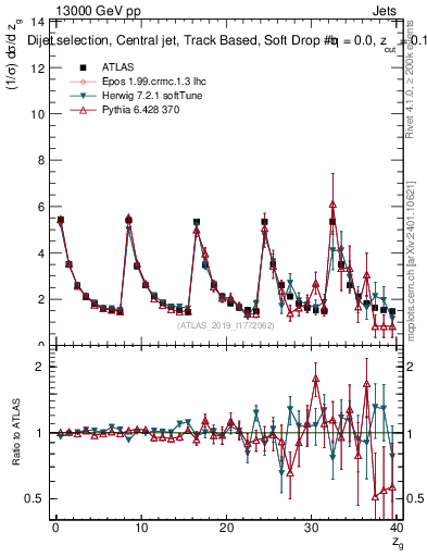 Plot of softdrop.zg in 13000 GeV pp collisions