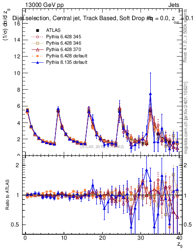 Plot of softdrop.zg in 13000 GeV pp collisions