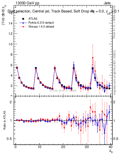 Plot of softdrop.zg in 13000 GeV pp collisions