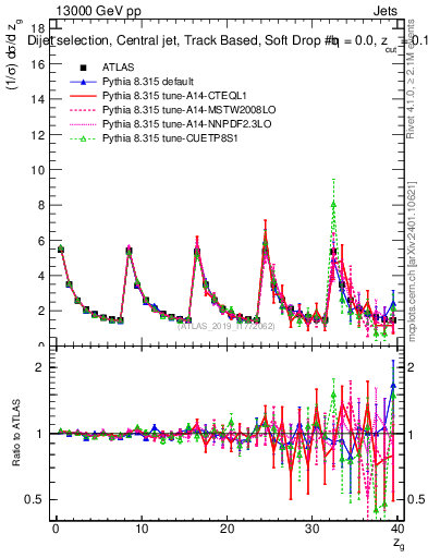 Plot of softdrop.zg in 13000 GeV pp collisions