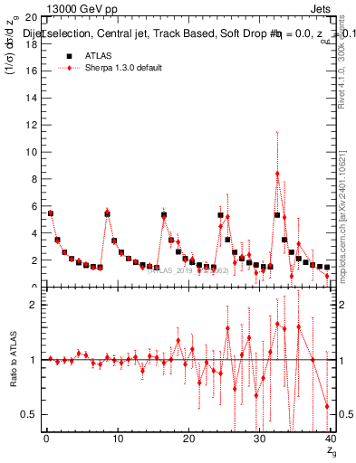 Plot of softdrop.zg in 13000 GeV pp collisions