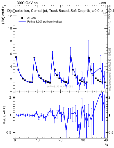 Plot of softdrop.zg in 13000 GeV pp collisions