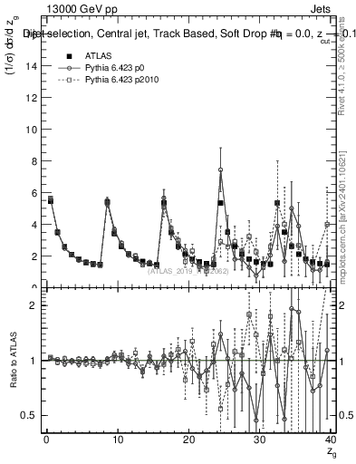 Plot of softdrop.zg in 13000 GeV pp collisions