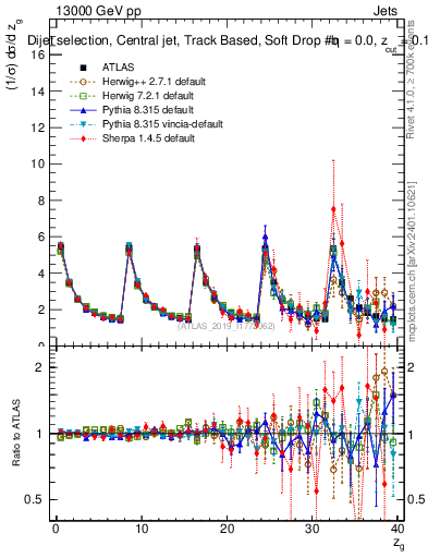 Plot of softdrop.zg in 13000 GeV pp collisions