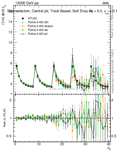 Plot of softdrop.zg in 13000 GeV pp collisions