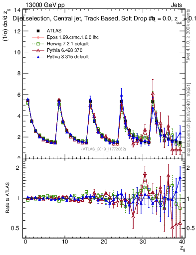 Plot of softdrop.zg in 13000 GeV pp collisions