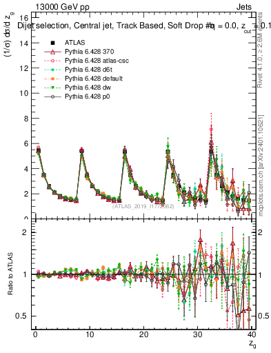 Plot of softdrop.zg in 13000 GeV pp collisions