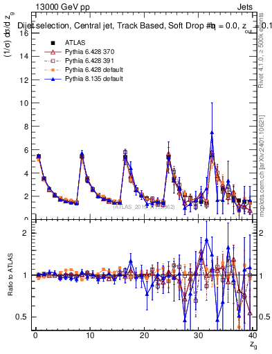 Plot of softdrop.zg in 13000 GeV pp collisions