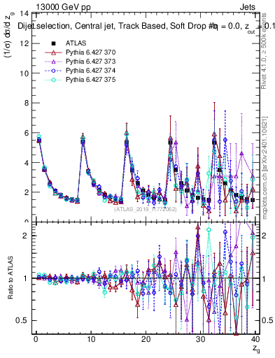Plot of softdrop.zg in 13000 GeV pp collisions