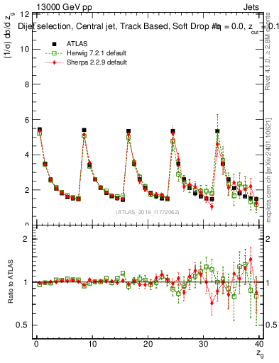 Plot of softdrop.zg in 13000 GeV pp collisions