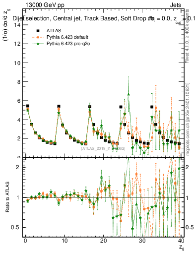 Plot of softdrop.zg in 13000 GeV pp collisions