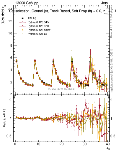 Plot of softdrop.zg in 13000 GeV pp collisions