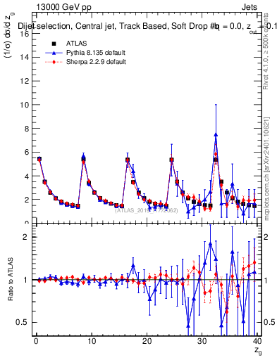 Plot of softdrop.zg in 13000 GeV pp collisions