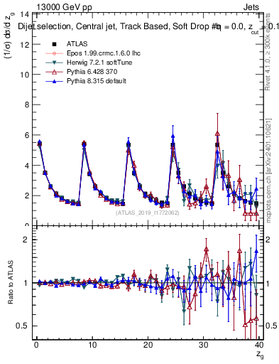 Plot of softdrop.zg in 13000 GeV pp collisions