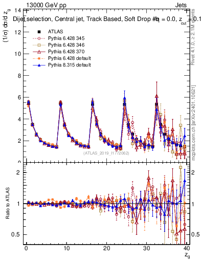 Plot of softdrop.zg in 13000 GeV pp collisions