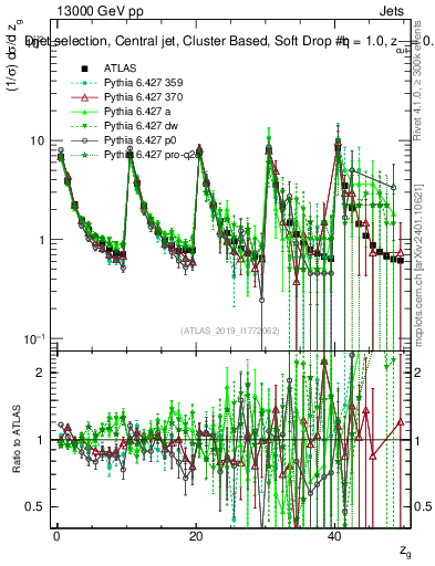 Plot of softdrop.zg in 13000 GeV pp collisions
