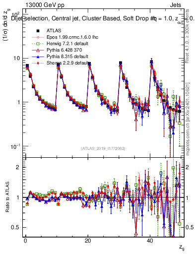 Plot of softdrop.zg in 13000 GeV pp collisions