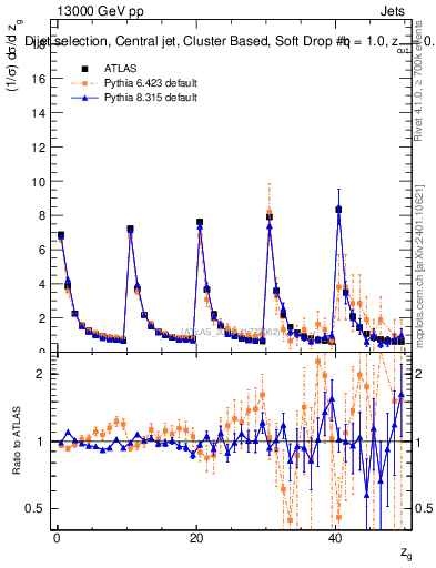 Plot of softdrop.zg in 13000 GeV pp collisions