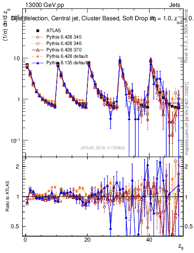 Plot of softdrop.zg in 13000 GeV pp collisions