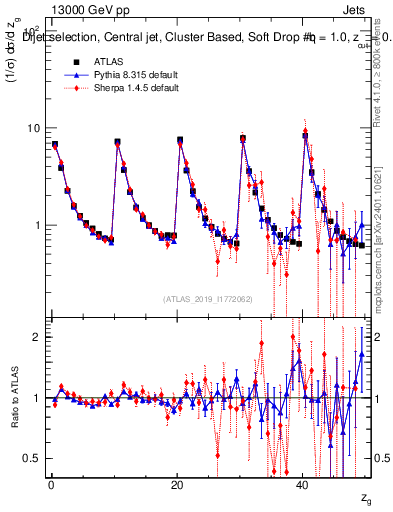 Plot of softdrop.zg in 13000 GeV pp collisions