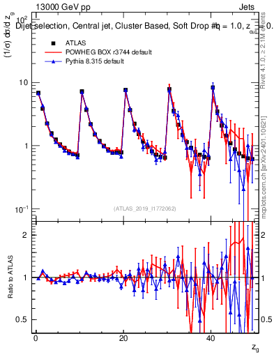 Plot of softdrop.zg in 13000 GeV pp collisions