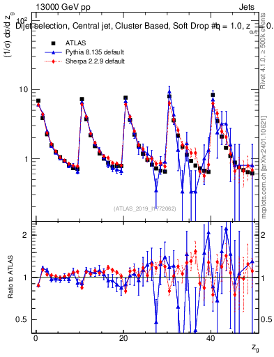 Plot of softdrop.zg in 13000 GeV pp collisions