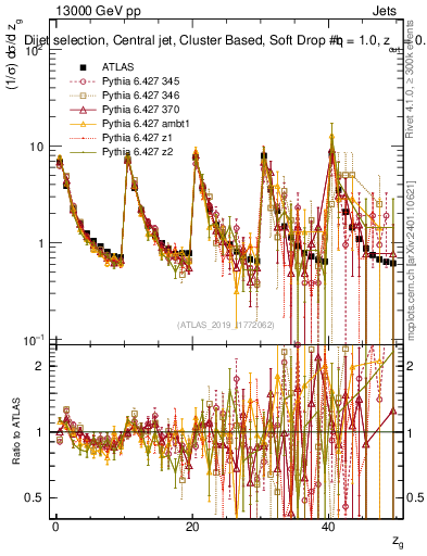 Plot of softdrop.zg in 13000 GeV pp collisions