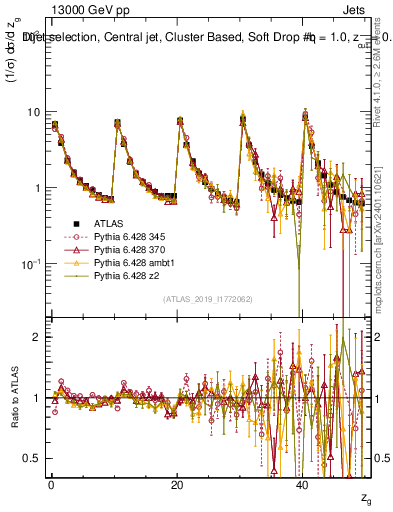 Plot of softdrop.zg in 13000 GeV pp collisions