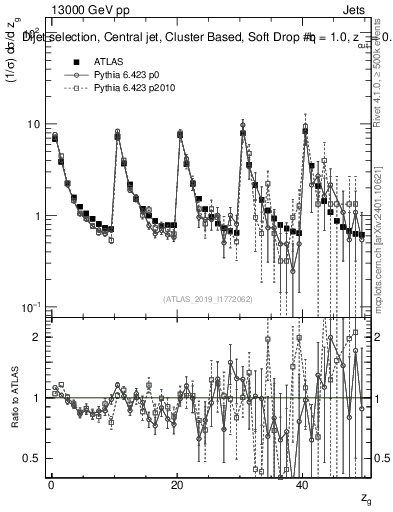 Plot of softdrop.zg in 13000 GeV pp collisions