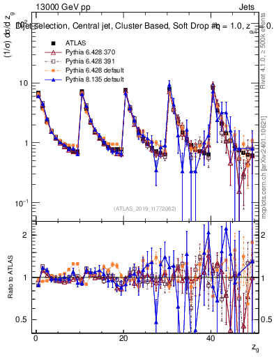 Plot of softdrop.zg in 13000 GeV pp collisions