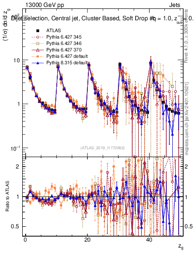 Plot of softdrop.zg in 13000 GeV pp collisions