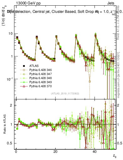 Plot of softdrop.zg in 13000 GeV pp collisions