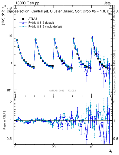 Plot of softdrop.zg in 13000 GeV pp collisions