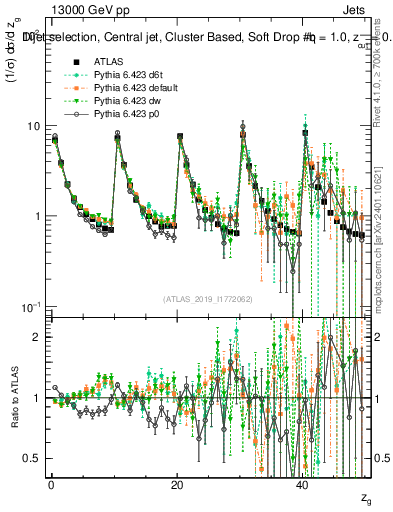 Plot of softdrop.zg in 13000 GeV pp collisions