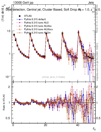 Plot of softdrop.zg in 13000 GeV pp collisions