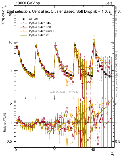 Plot of softdrop.zg in 13000 GeV pp collisions