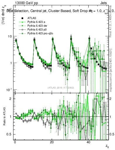 Plot of softdrop.zg in 13000 GeV pp collisions