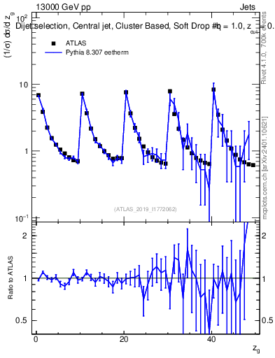 Plot of softdrop.zg in 13000 GeV pp collisions