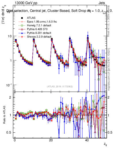 Plot of softdrop.zg in 13000 GeV pp collisions